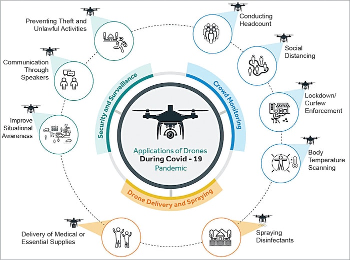 Drone Usage in the COVID-19 Pandemic: How Flying Machines Are Helping in Tough Times