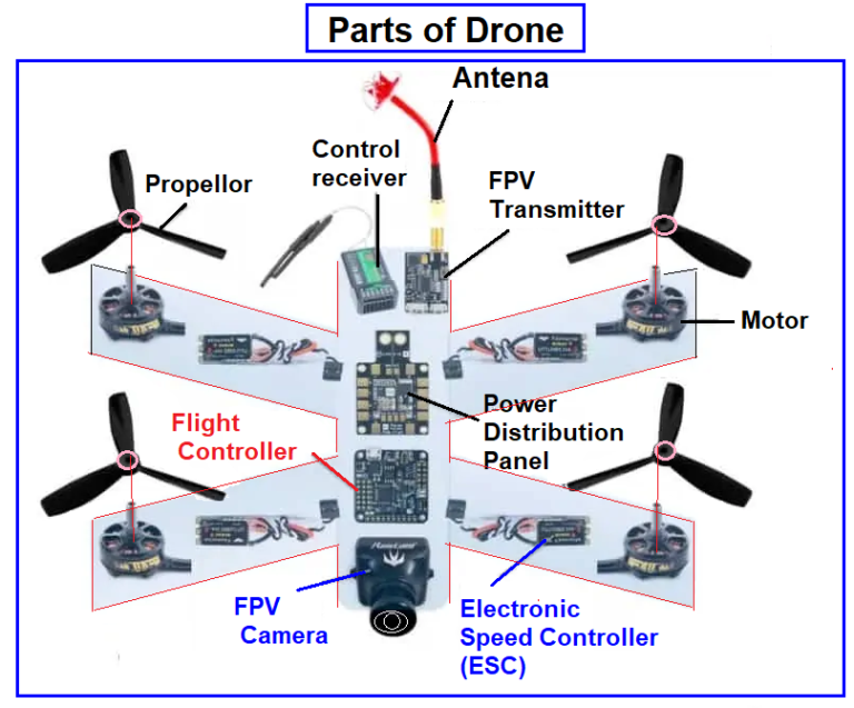 Unveiling the Inner Workings: Exploring the Components of UAVs